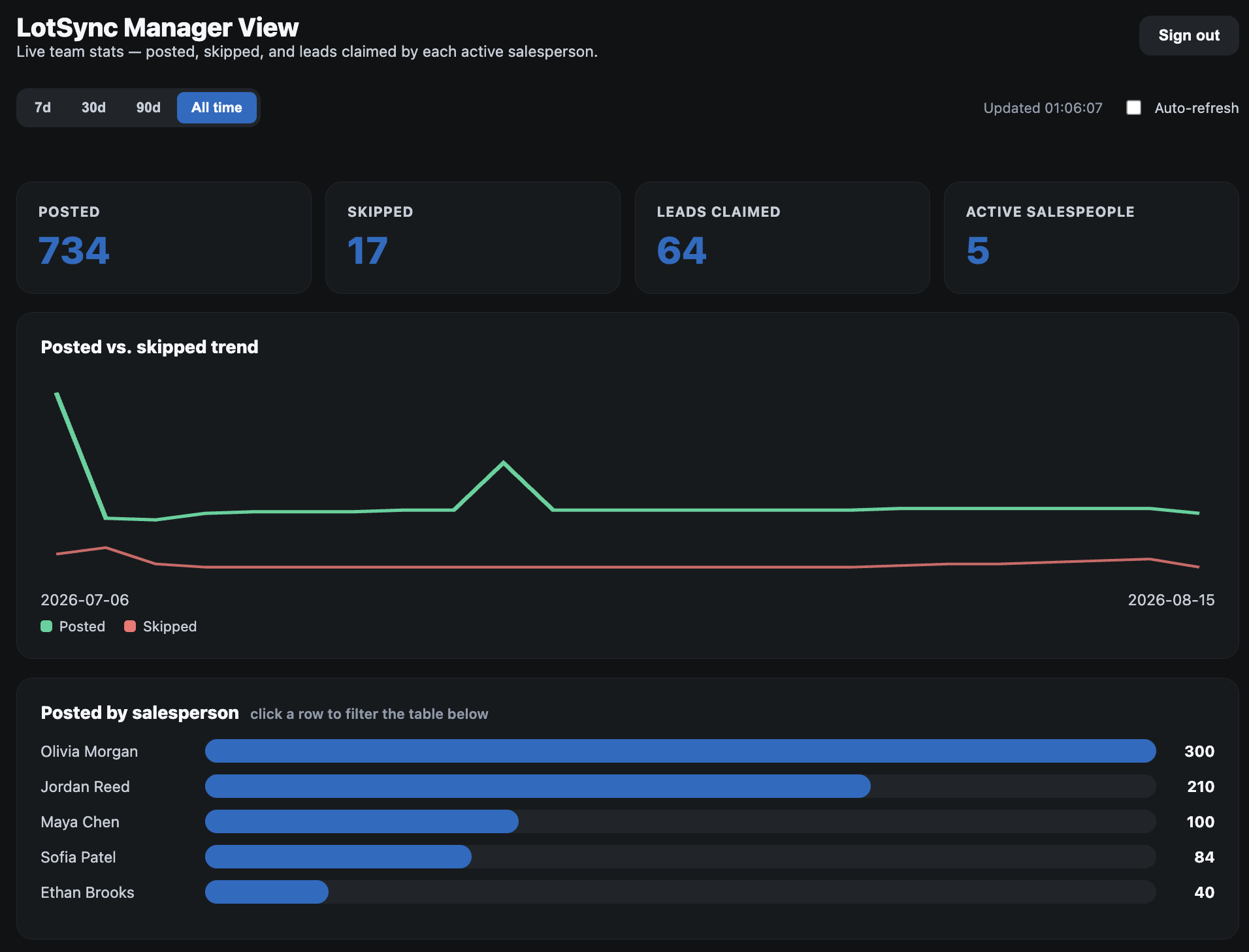 LotSync manager reporting view showing posted, skipped, and claimed lead counts by operator